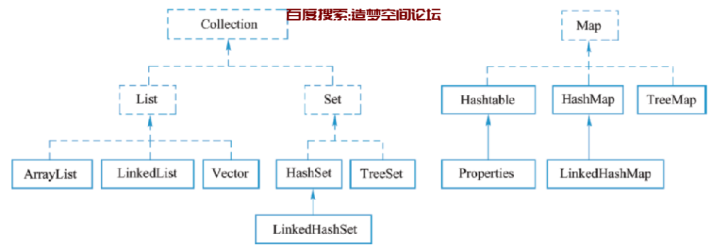Java容器集合类-Java板块造梦空间论坛-技术交流-造梦空间论坛